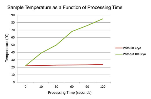 Cryo Cooling Unit Process Time